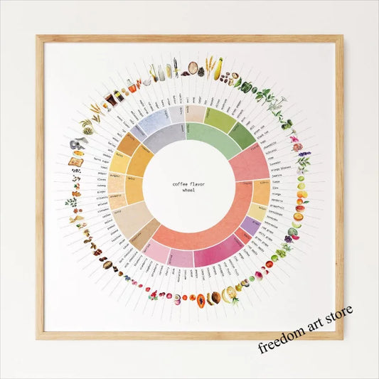 Retro Coffee Flavor Wheel Coffee Guide Kitchen Drink Art Poster Canvas Painting Wall Prints Picture for Living Room Home Decor